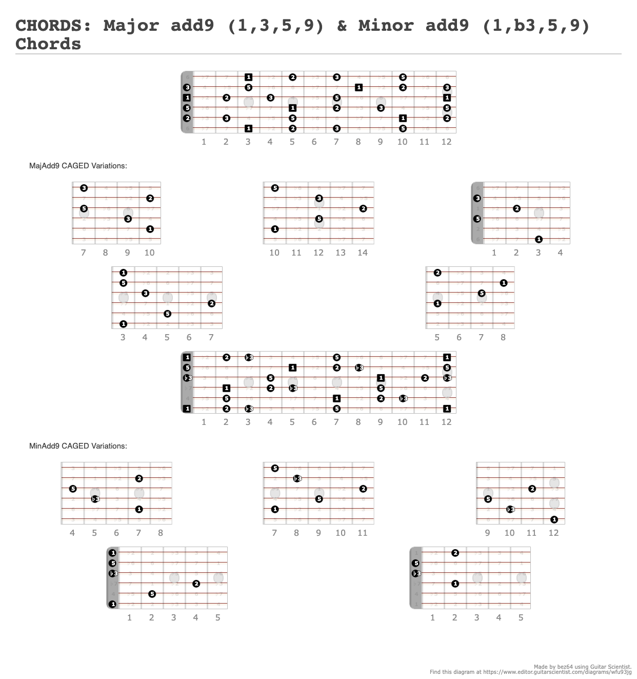 CHORDS: Major add9 (1,3,5,9) & Minor add9 (1,b3,5,9) Chords - A ...
