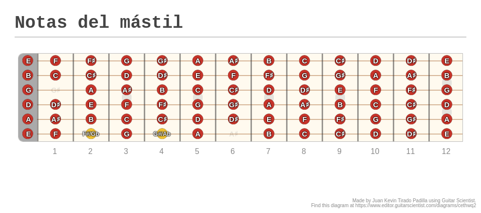 Notas del mástil - Fingering Diagram Made by Juan Kevin Tirado Padilla Using Guitar Scientist: The most powerful Fretboard Diagram Generator