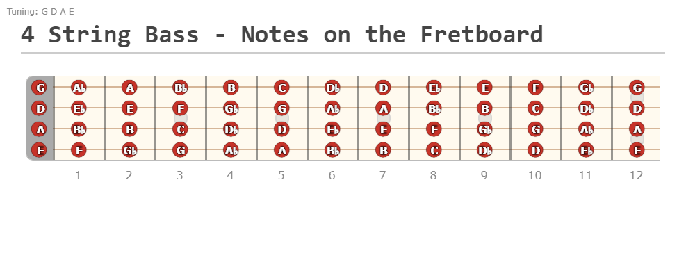 4 String Bass - Notes on the Fretboard - Guitar Fingering Chart Published by Apt 4 Music Using Guitar Scientist: The online Fretboard Diagram Maker