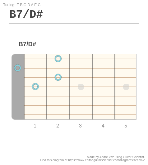 B7/D# - A fingering diagram made with Guitar Scientist