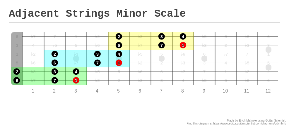 Adjacent Strings Minor Scale - A fingering diagram made with Guitar ...