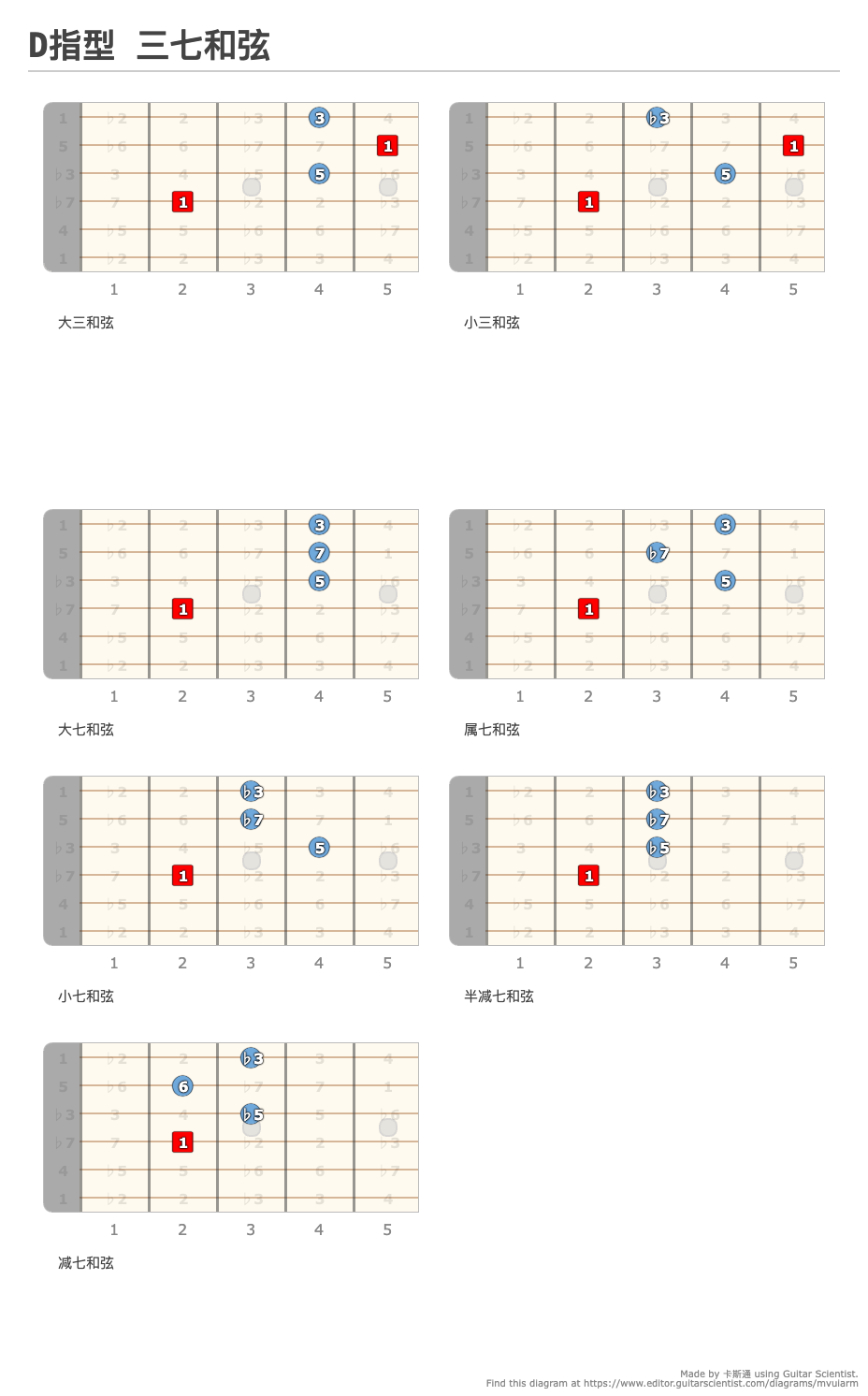 D指型 三七和弦 - Guitar Fingering Chart Published by 卡斯通 Using Guitar Scientist: The online Fretboard Diagram Maker