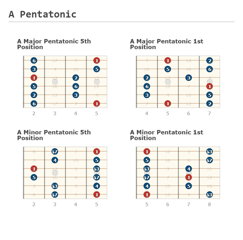 A Pentatonic - Fingering Diagram Created by Giulio Kitao with Guitar Scientist: The most powerful Guitar Scale Generator