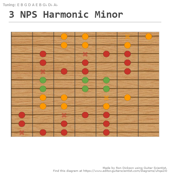 3 NPS Harmonic Minor - A fingering diagram made with Guitar Scientist