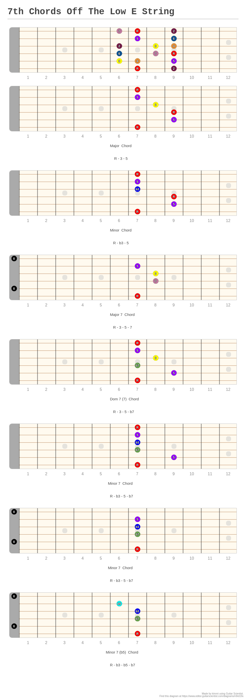 7th Chords Off The Low E String A fingering diagram made with Guitar