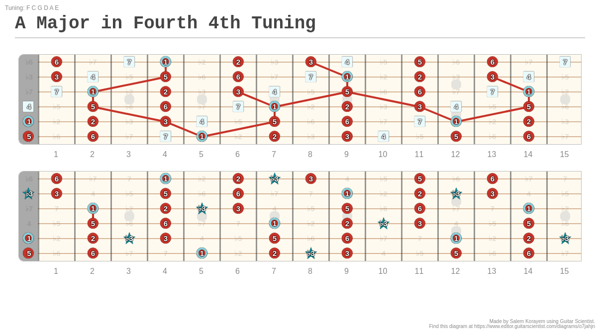 A Major in Fourth 4th Tuning A fingering diagram made with Guitar