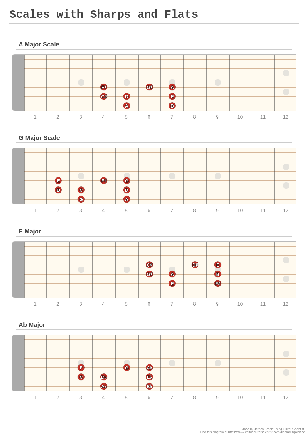 Scales with Sharps and Flats A fingering diagram made with Guitar
