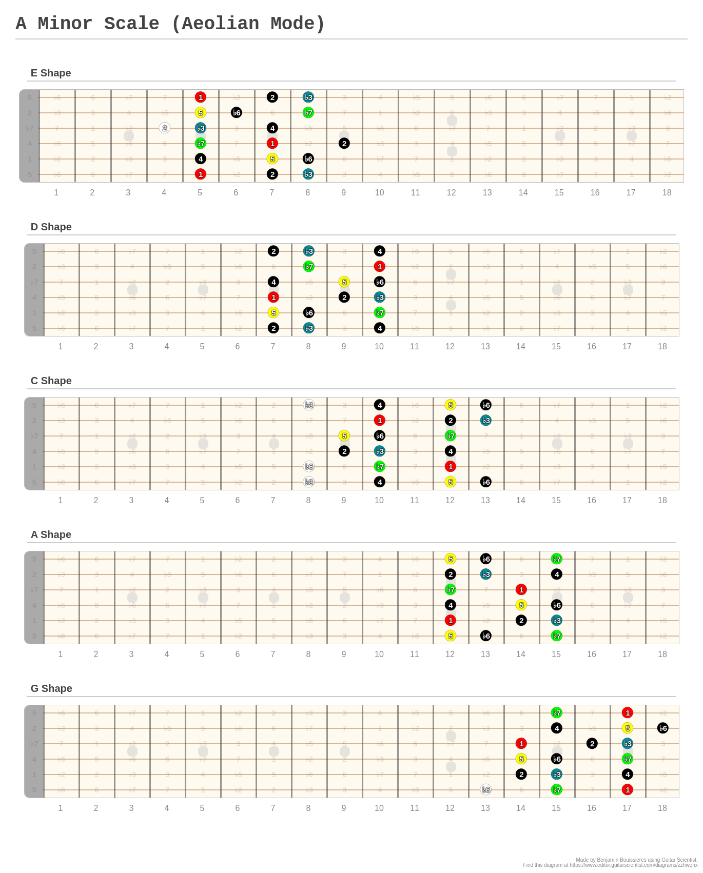 A Minor Scale (Aeolian Mode) - A fingering diagram made with Guitar ...