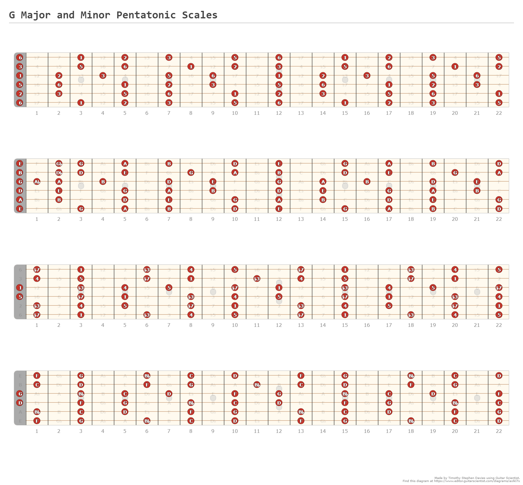 E minor triads - Guitar Fingering Chart Published by Timothy Stephen Davies on editor.GuitarScientist.com: The online Guitar Charts Editor