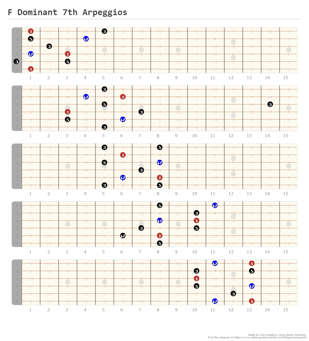 F Dominant 7th Arpeggios A fingering diagram made with Guitar Scientist