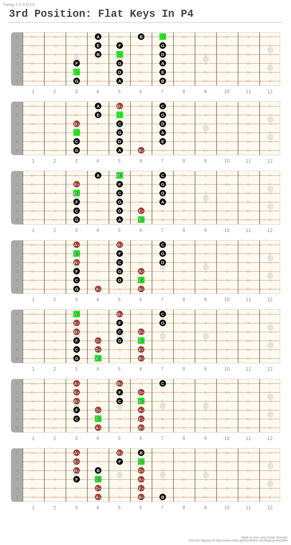 3rd Position Flat Keys In P4 A Fingering Diagram Made With Guitar 