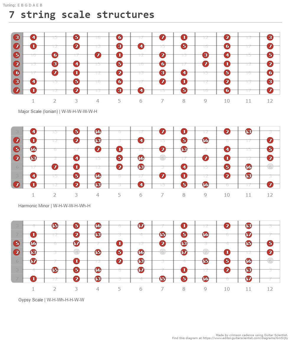 7 string scale structures - A fingering diagram made with Guitar Scientist