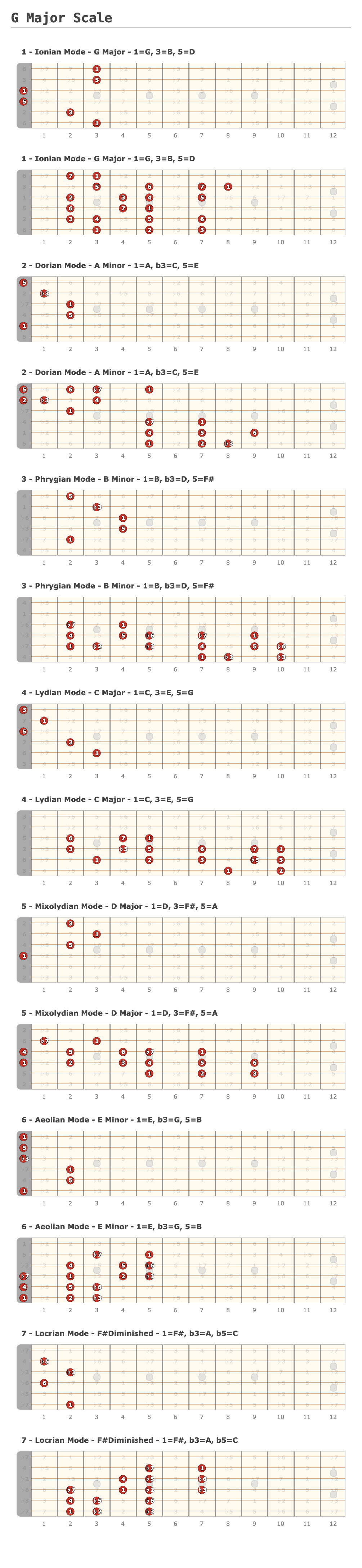G Major Scale - Guitar Fingering Chart Published by Marcos Cruz on editor.GuitarScientist.com: The online Guitar Chord Diagram Maker