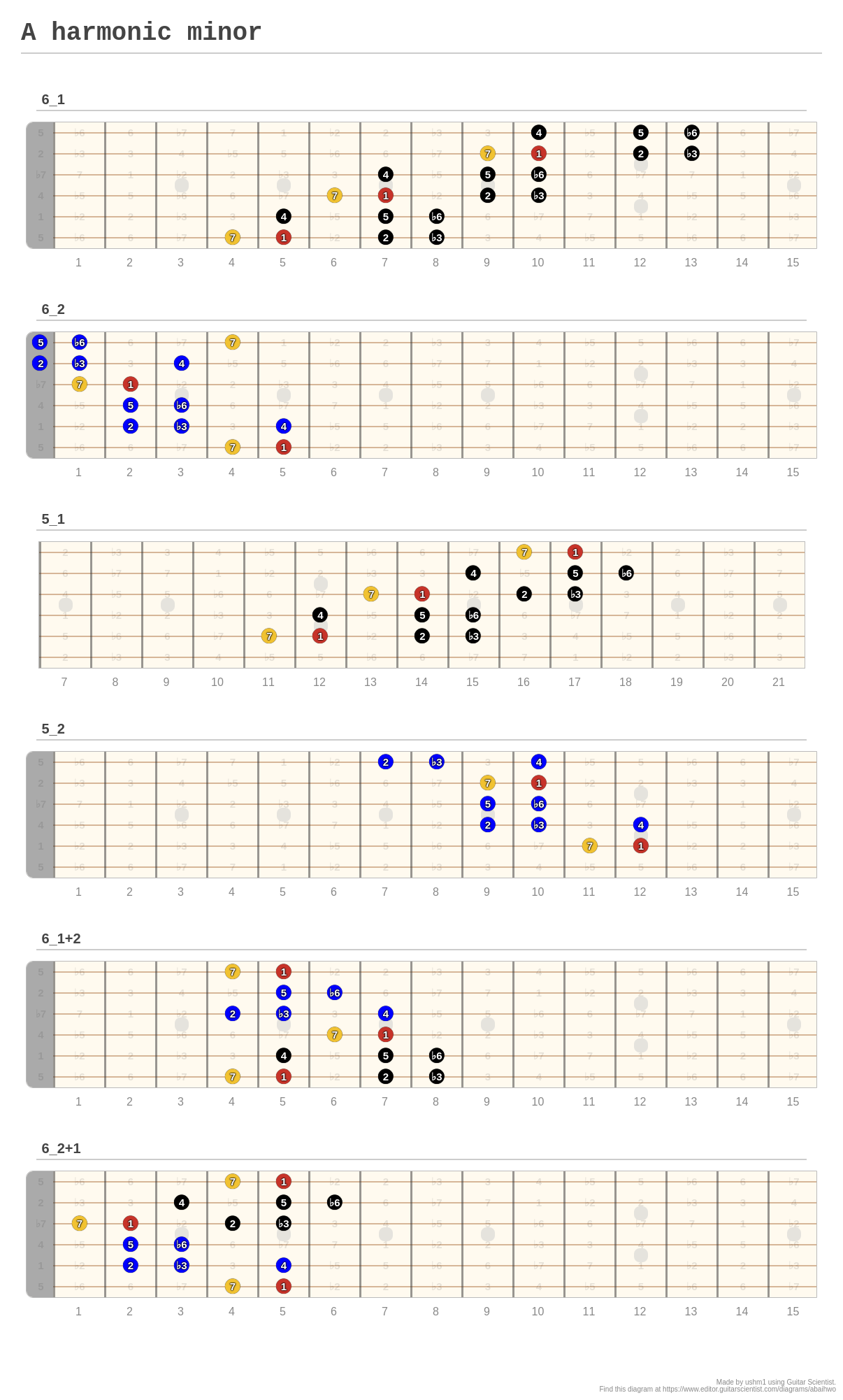 A harmonic minor A fingering diagram made with Guitar Scientist