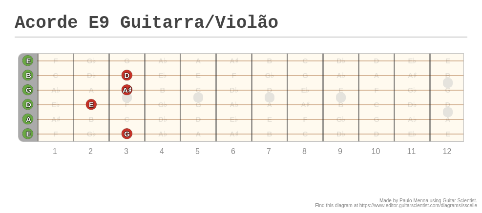 Acorde E9 Guitarra/Violão - A fingering diagram made with Guitar Scientist