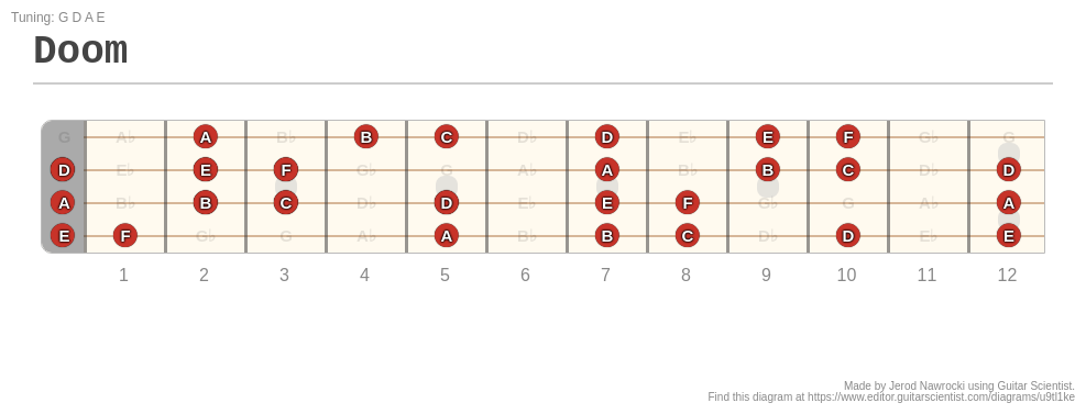 Doom - Guitar Fingering Chart Published by Jerod Nawrocki with Guitar Scientist: The online Guitar Scale Generator