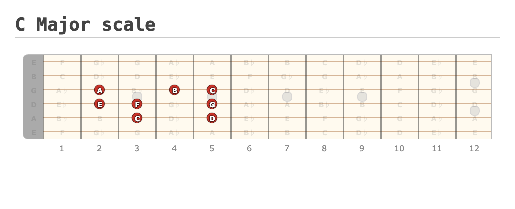 C Major scale - Guitar Fingering Chart Published by Charu on editor.GuitarScientist.com: The online Guitar Chord Diagram Maker