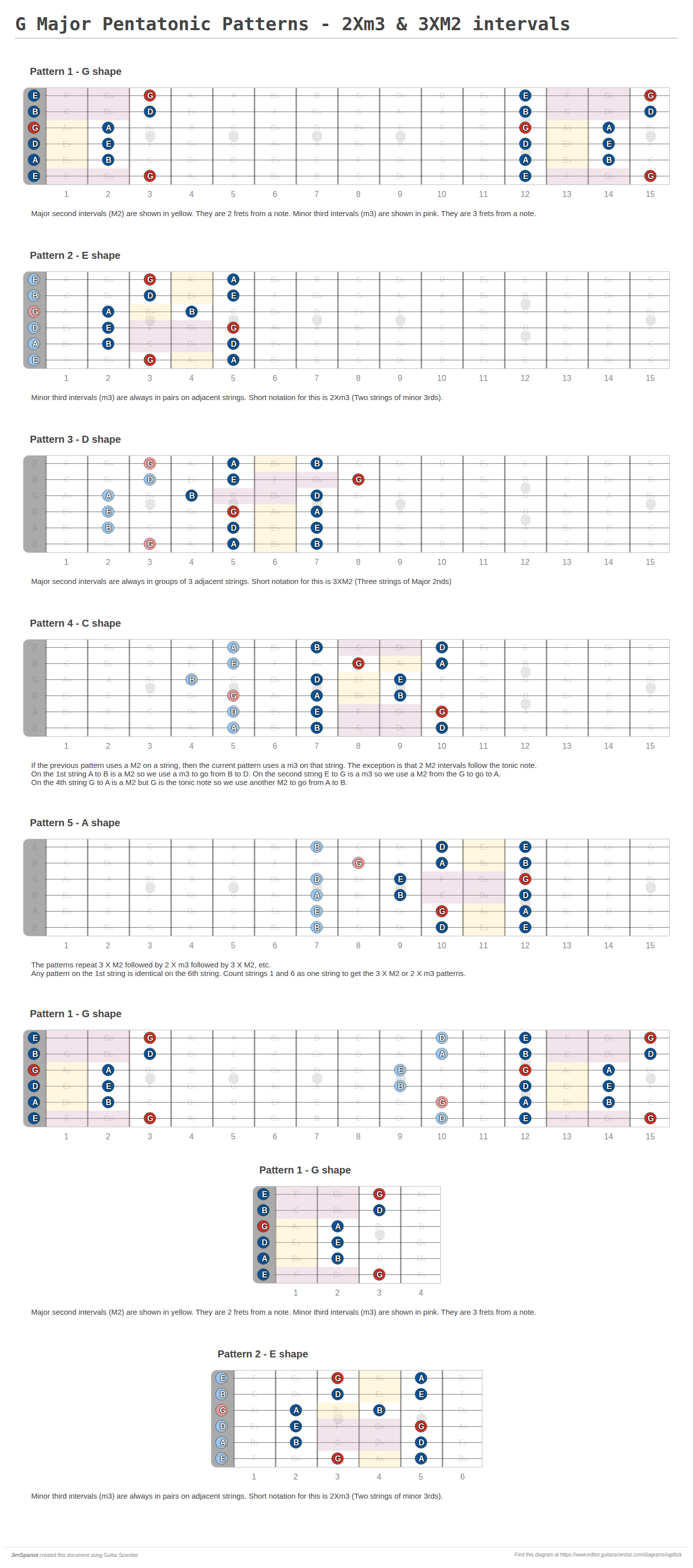G Major Pentatonic Patterns - 2Xm3 & 3XM2 intervals - Fingering Diagram Created by JimSpaniol with Guitar Scientist: The most powerful Guitar Scale Generator