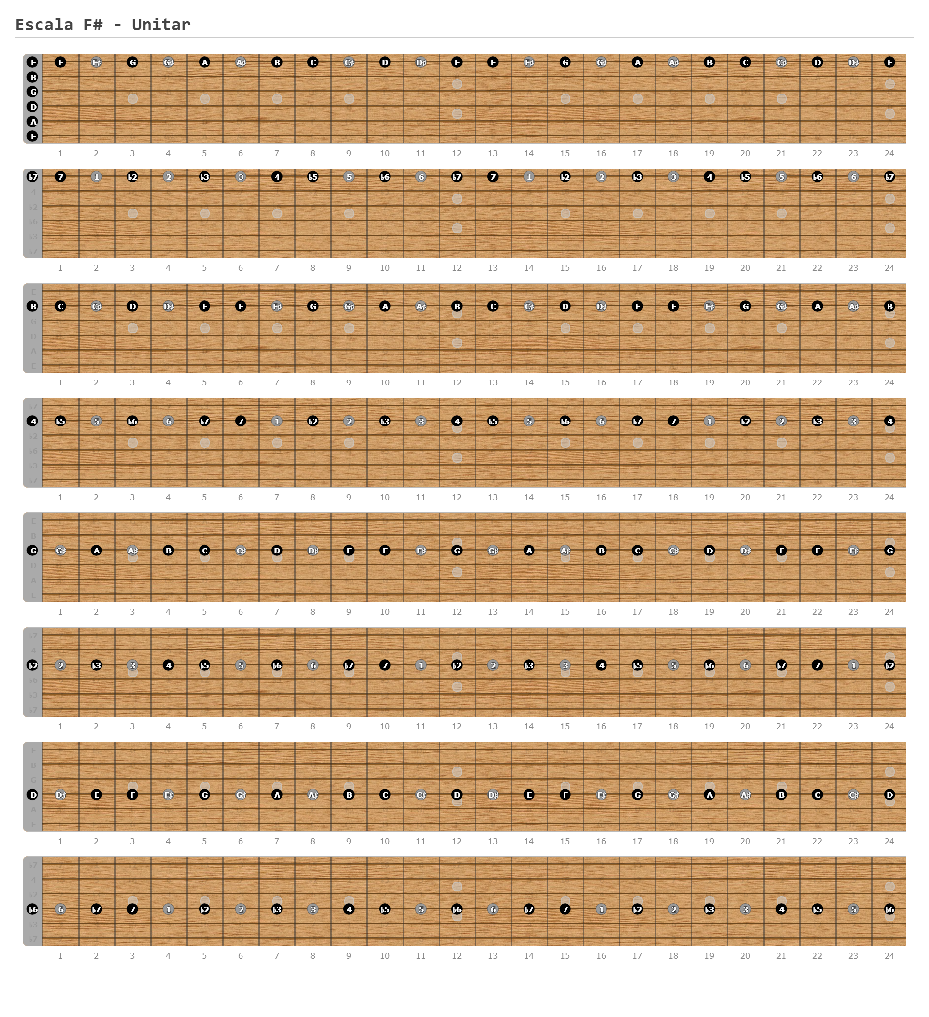 Escala F# - Unitar - Guitar Fingering Chart Published by Rodrigo Corrêa Xavier Using Guitar Scientist: The online Fretboard Diagram Maker