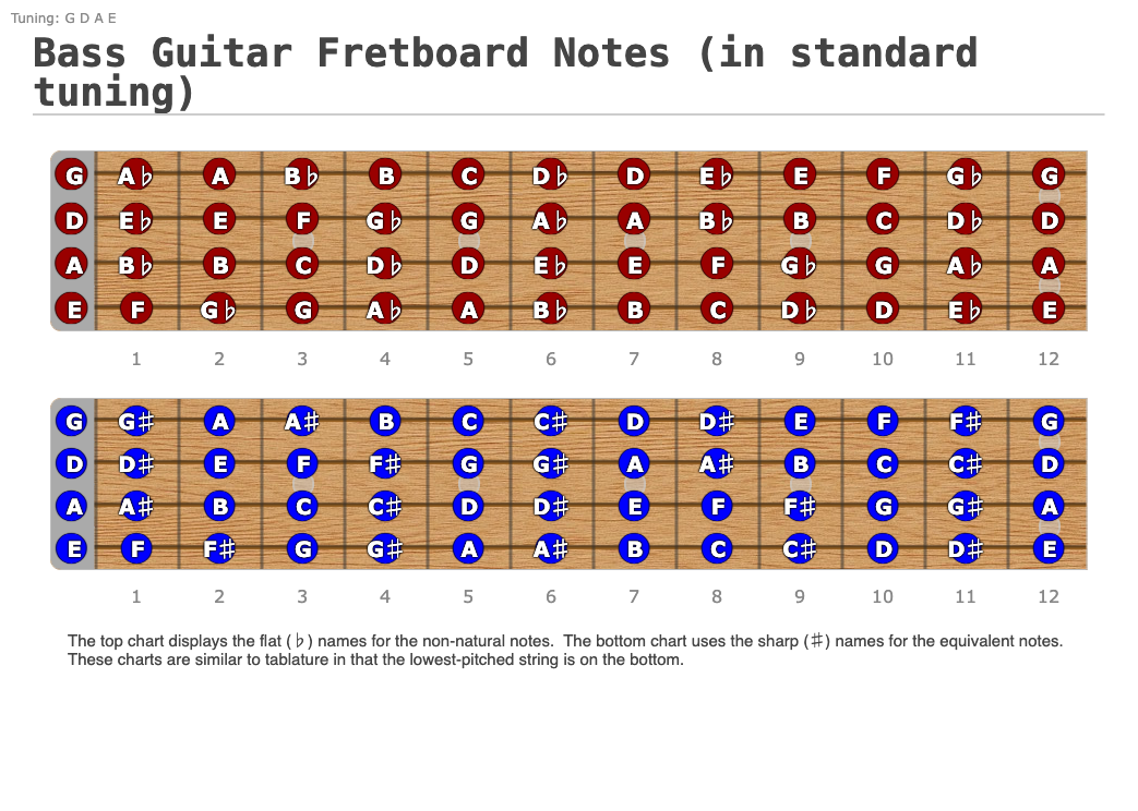 Bass Guitar Fretboard Notes (in standard tuning) - Guitar Fingering Chart Made by Emily Zimmer Using Guitar Scientist: The online Fretboard Diagram Generator