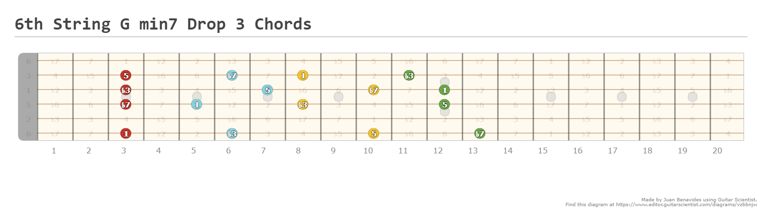 6th String G min7 Drop 3 Chords - A fingering diagram made with Guitar ...