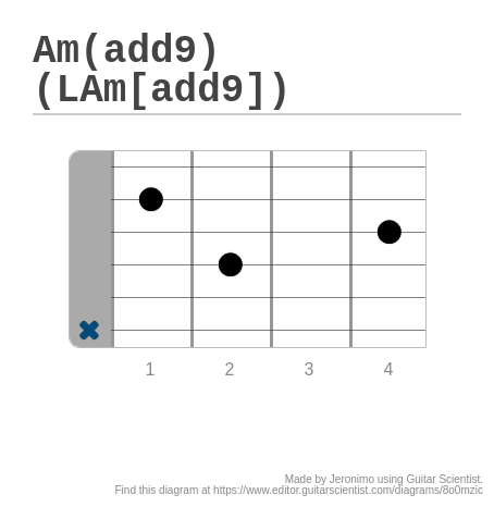 Am(add9) (LAm[add9]) - A fingering diagram made with Guitar Scientist