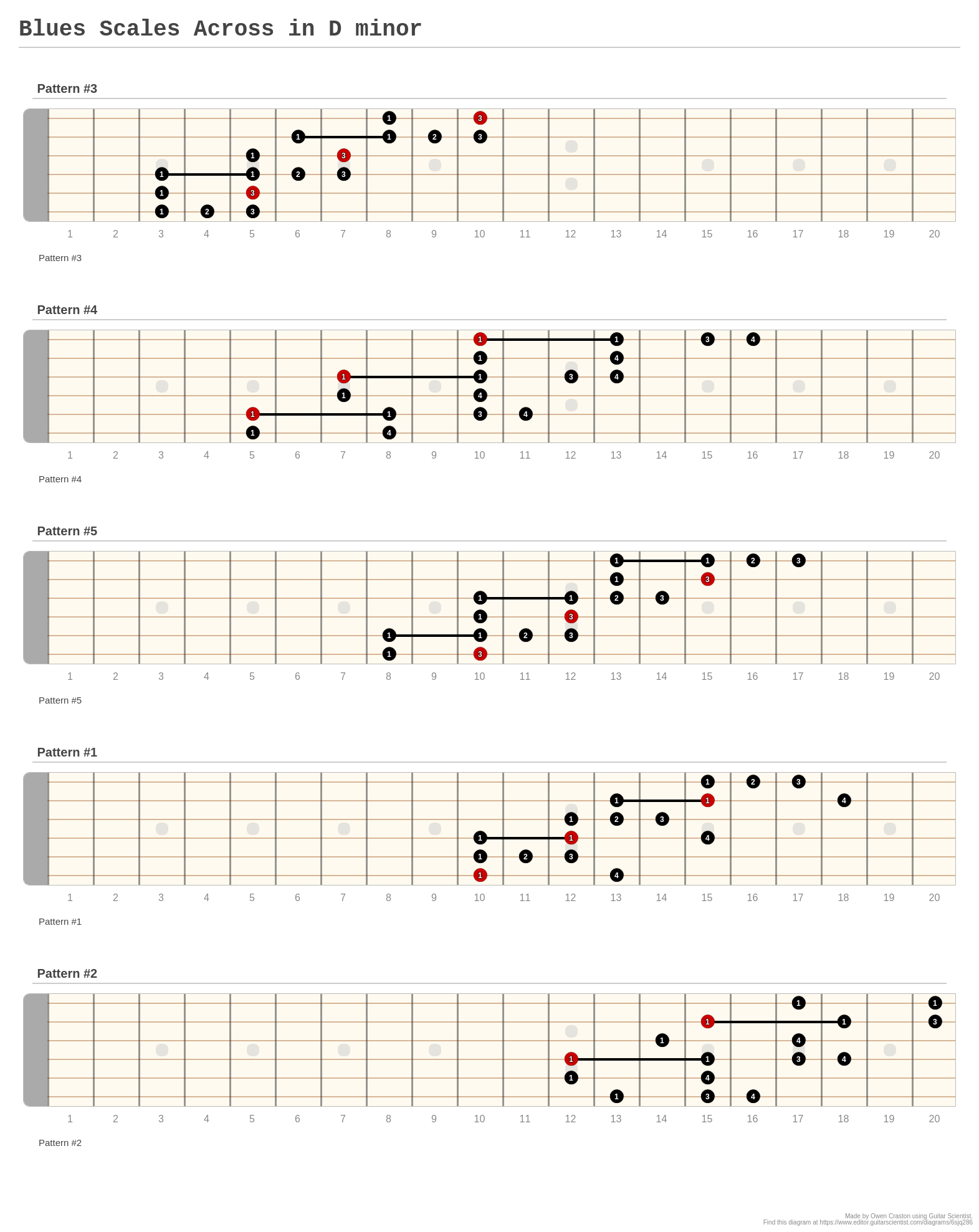 Blues Scales Across in D minor A fingering diagram made with Guitar
