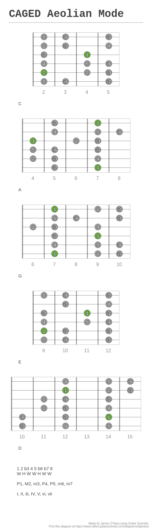 CAGED Aeolian Mode - A fingering diagram made with Guitar Scientist