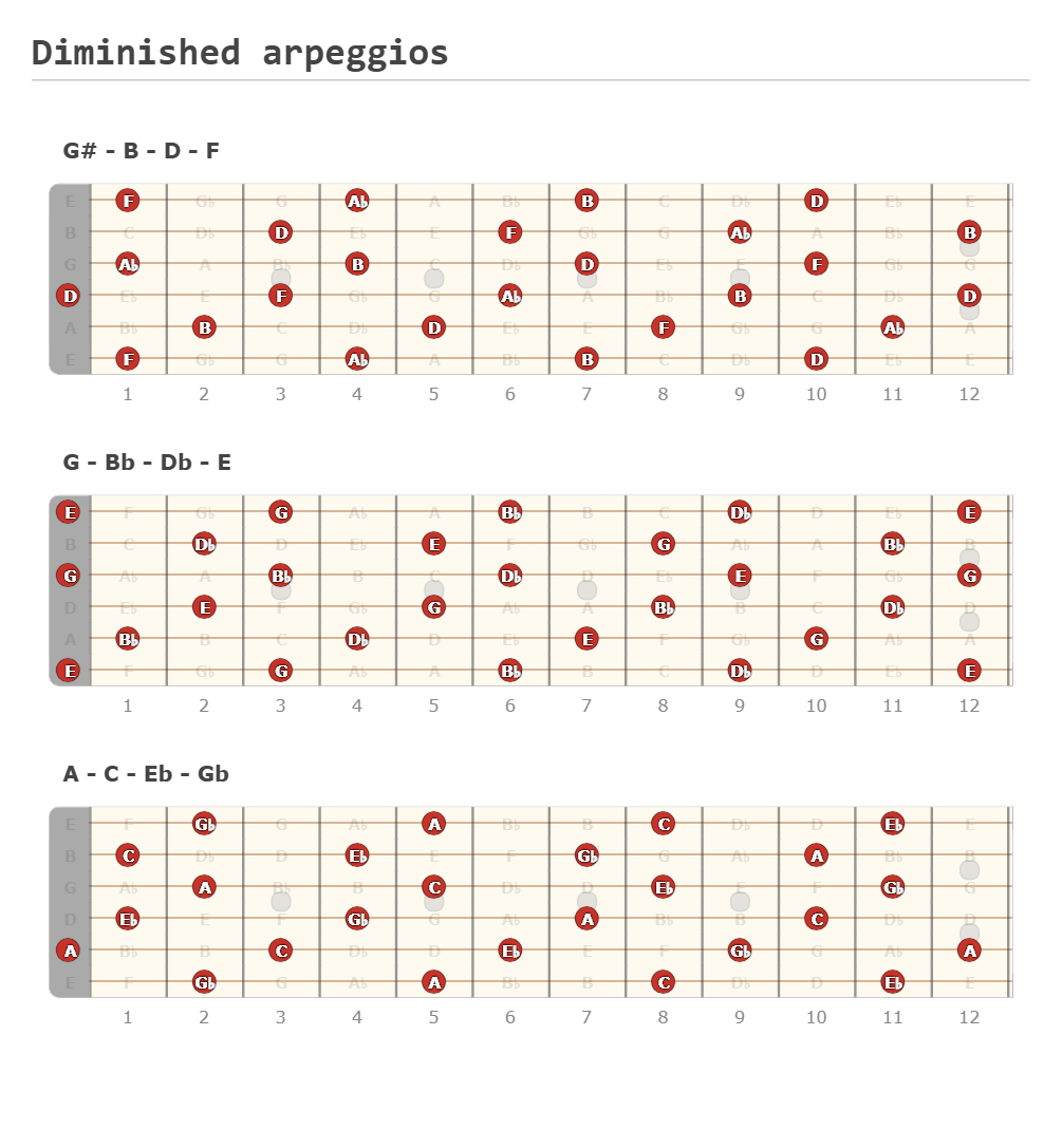 Diminished arpeggios - Fingering Diagram Shared by finsolia with Guitar Scientist: The most powerful Guitar Diagram Maker