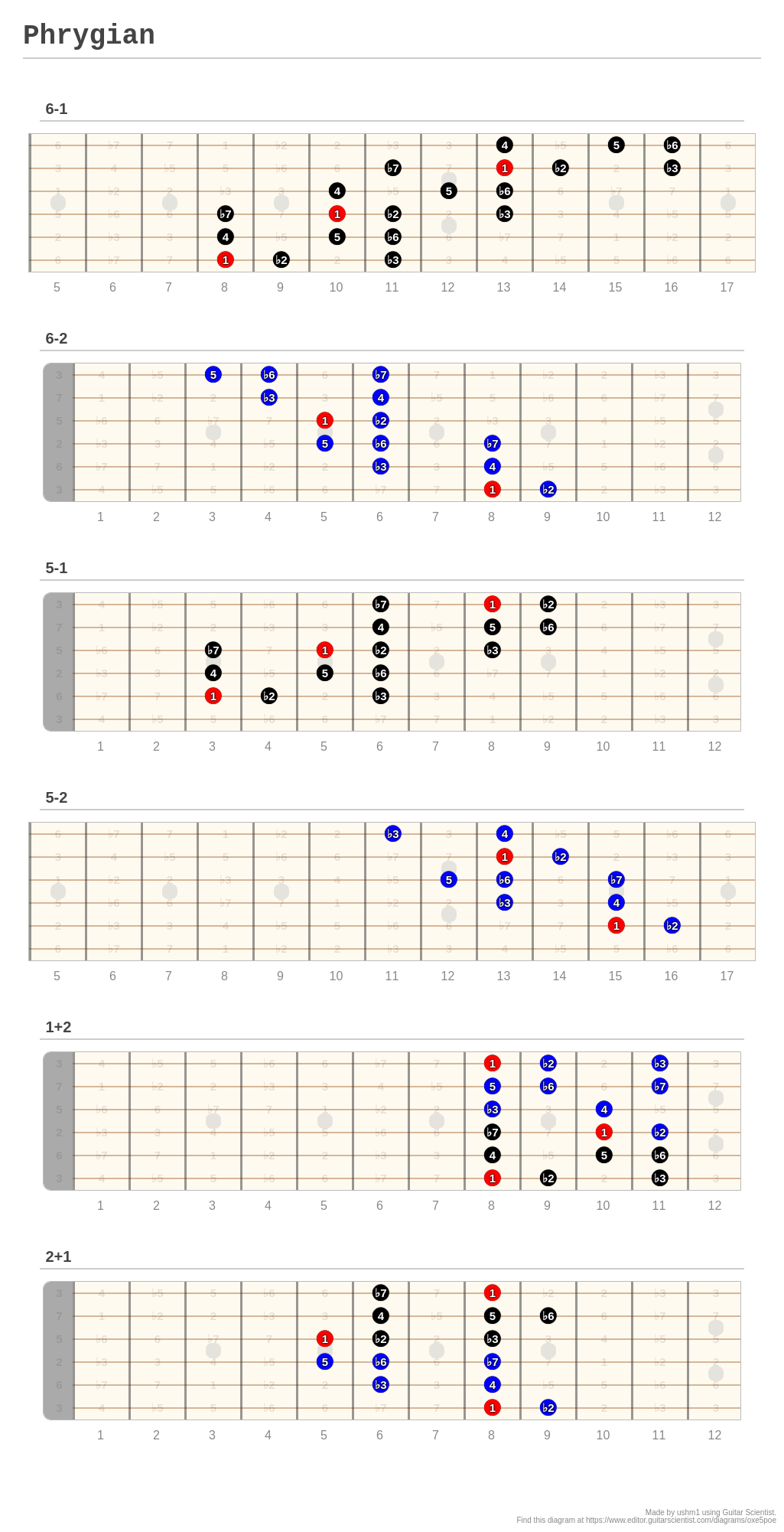 Phrygian A fingering diagram made with Guitar Scientist