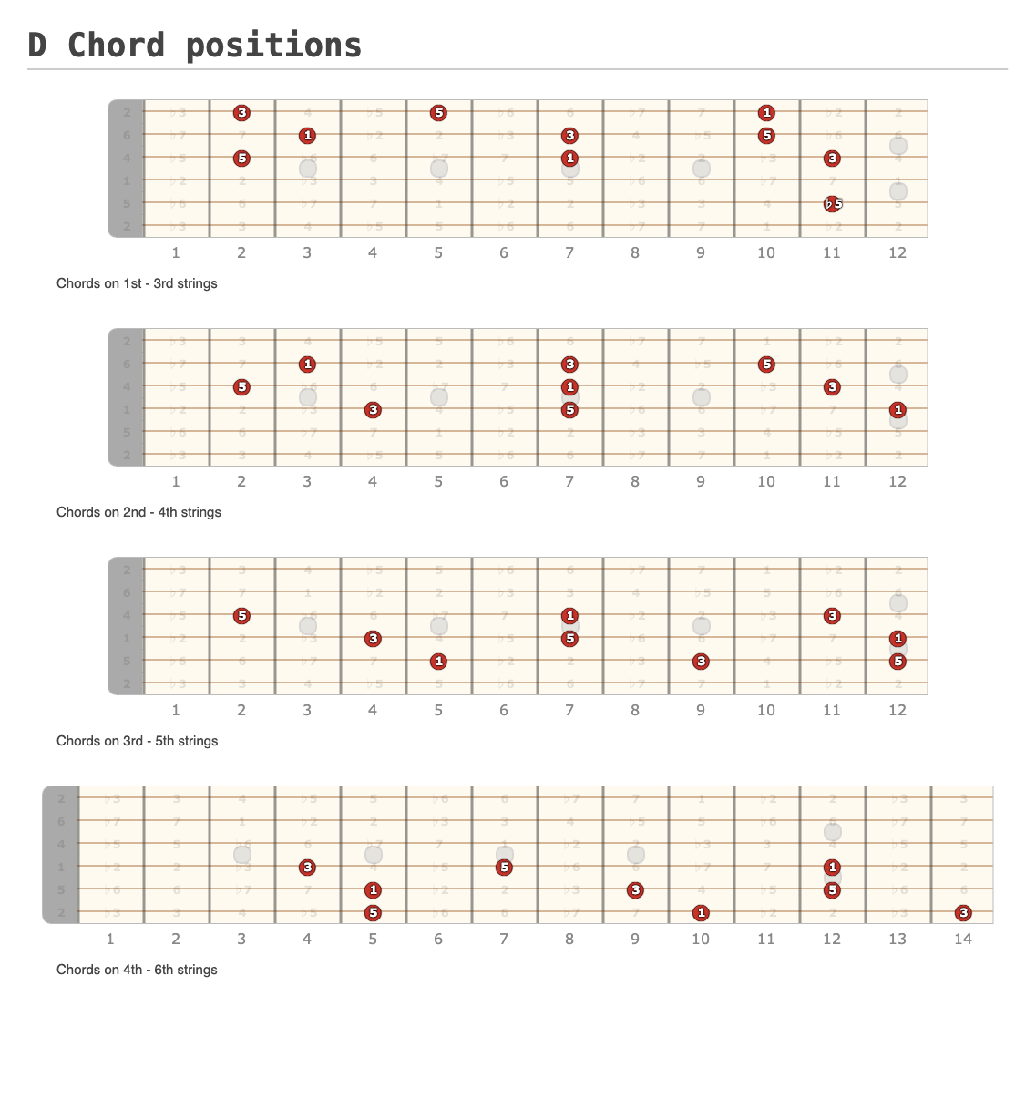 D Chord positions - Fingering Diagram Shared by Michele Schimd on editor.GuitarScientist.com: The most powerful Chord Diagram Generator