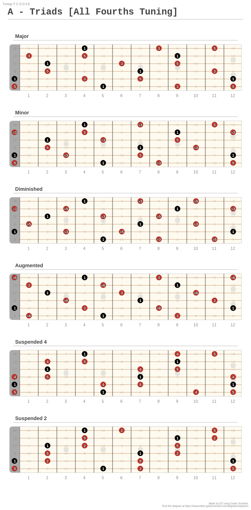 A Triads [All Fourths Tuning] A fingering diagram made with Guitar