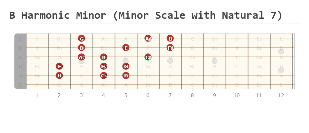 B Harmonic Minor (Minor Scale with Natural 7) - Guitar Fingering Chart Published by Taine Josephson Using Guitar Scientist: The online Fretboard Diagram Maker