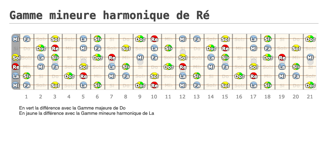 Gamme mineure harmonique de Ré A fingering diagram made with Guitar Scientist