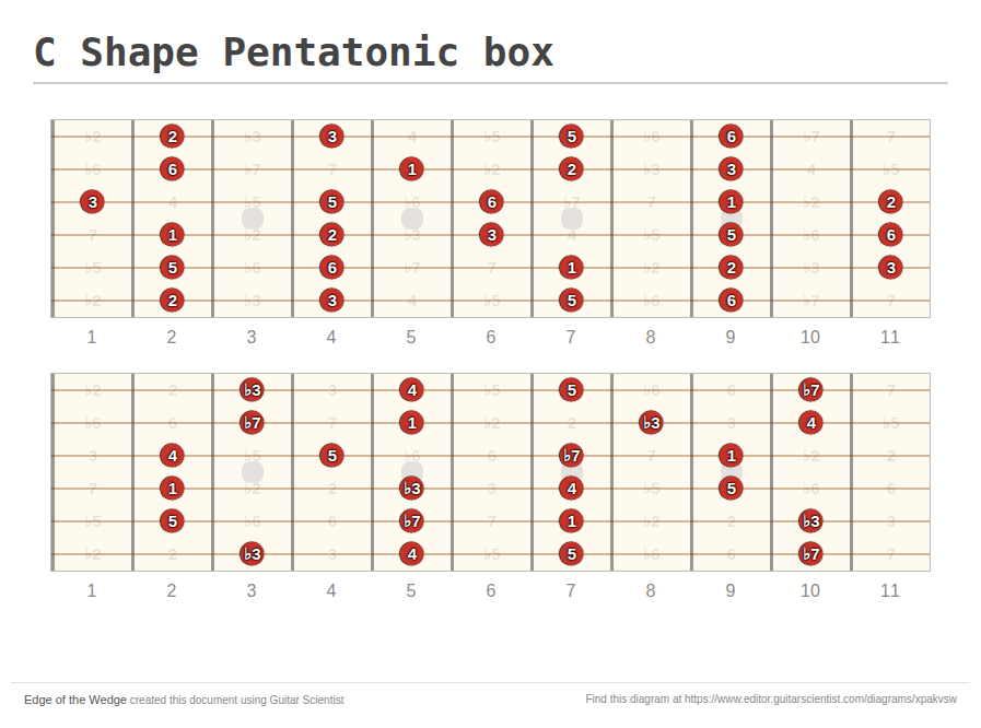 C Shape Pentatonic box - Guitar Fingering Chart Made by Edge of the Wedge with Guitar Scientist: The online Fretboard Generator