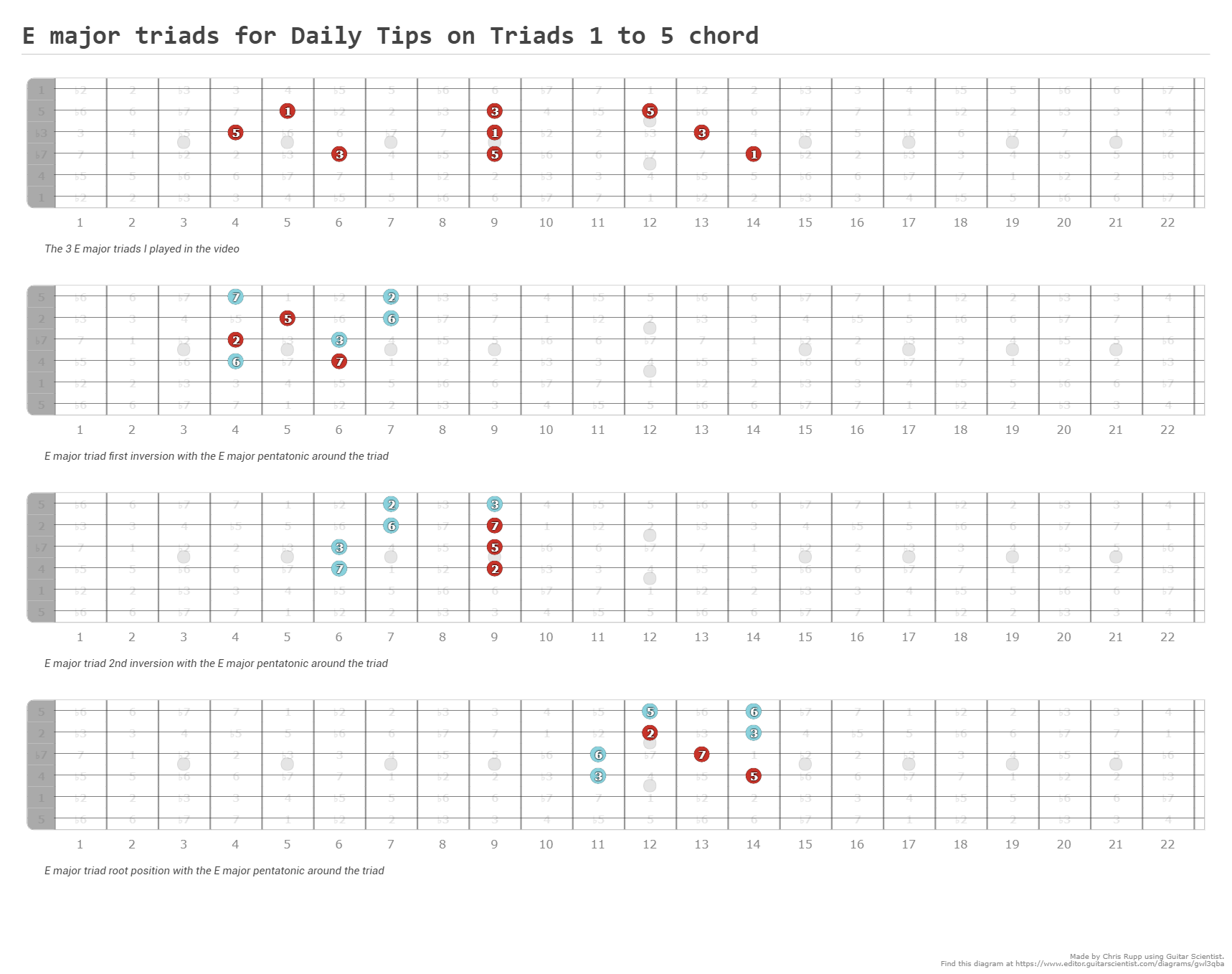 E major triads for Daily Tips on Triads 1 to 5 chord - Guitar Fingering Chart Made by Chris Rupp Using Guitar Scientist: The online Fretboard Diagram Maker