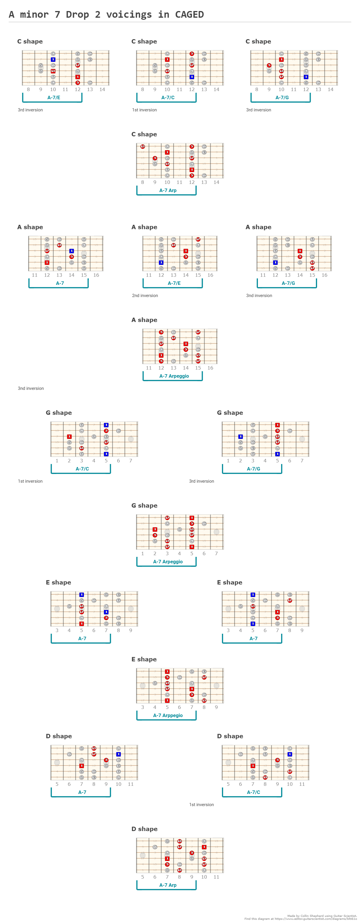 G7 CAGED Drop2 Voicings and Arpeggios - Guitar Fingering Chart Published by Collin Shephard with Guitar Scientist: The online Guitar Scale Generator