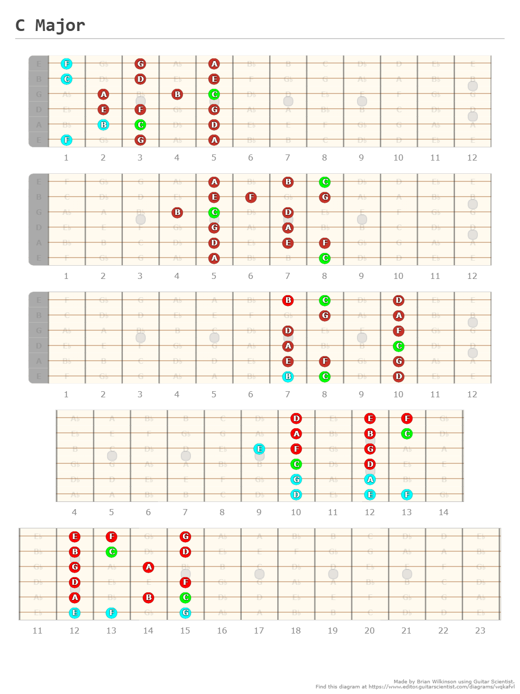 C Major - A fingering diagram made with Guitar Scientist