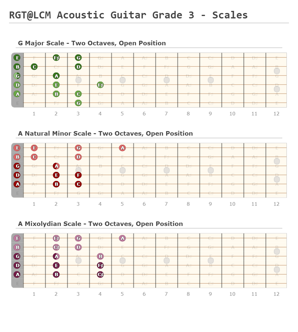 RGTLCM Acoustic Guitar Grade 3 Scales A fingering diagram made