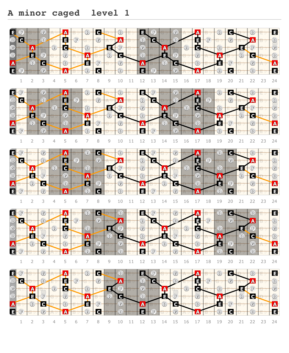 A minor caged level 1 - A fingering diagram made with Guitar Scientist