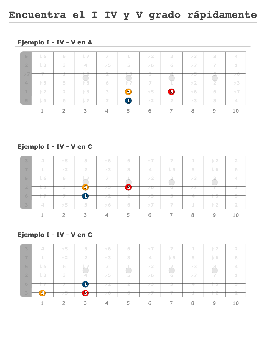 Encuentra el I IV y V grado rápidamente - Guitar Fingering Chart Published by Franco Lunghitano Using Guitar Scientist: The online Fretboard Diagram Maker