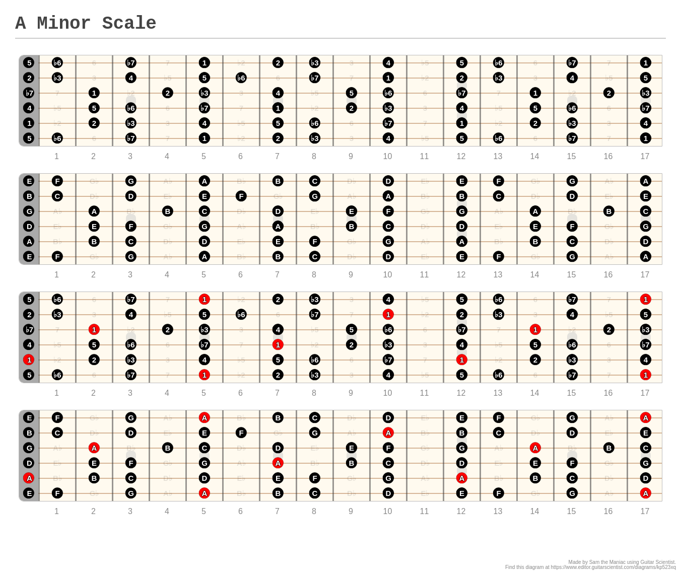 A Minor Scale - A fingering diagram made with Guitar Scientist