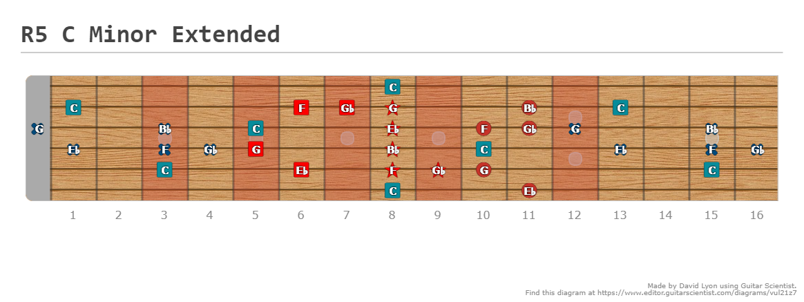 R5 C Minor Extended - A fingering diagram made with Guitar Scientist