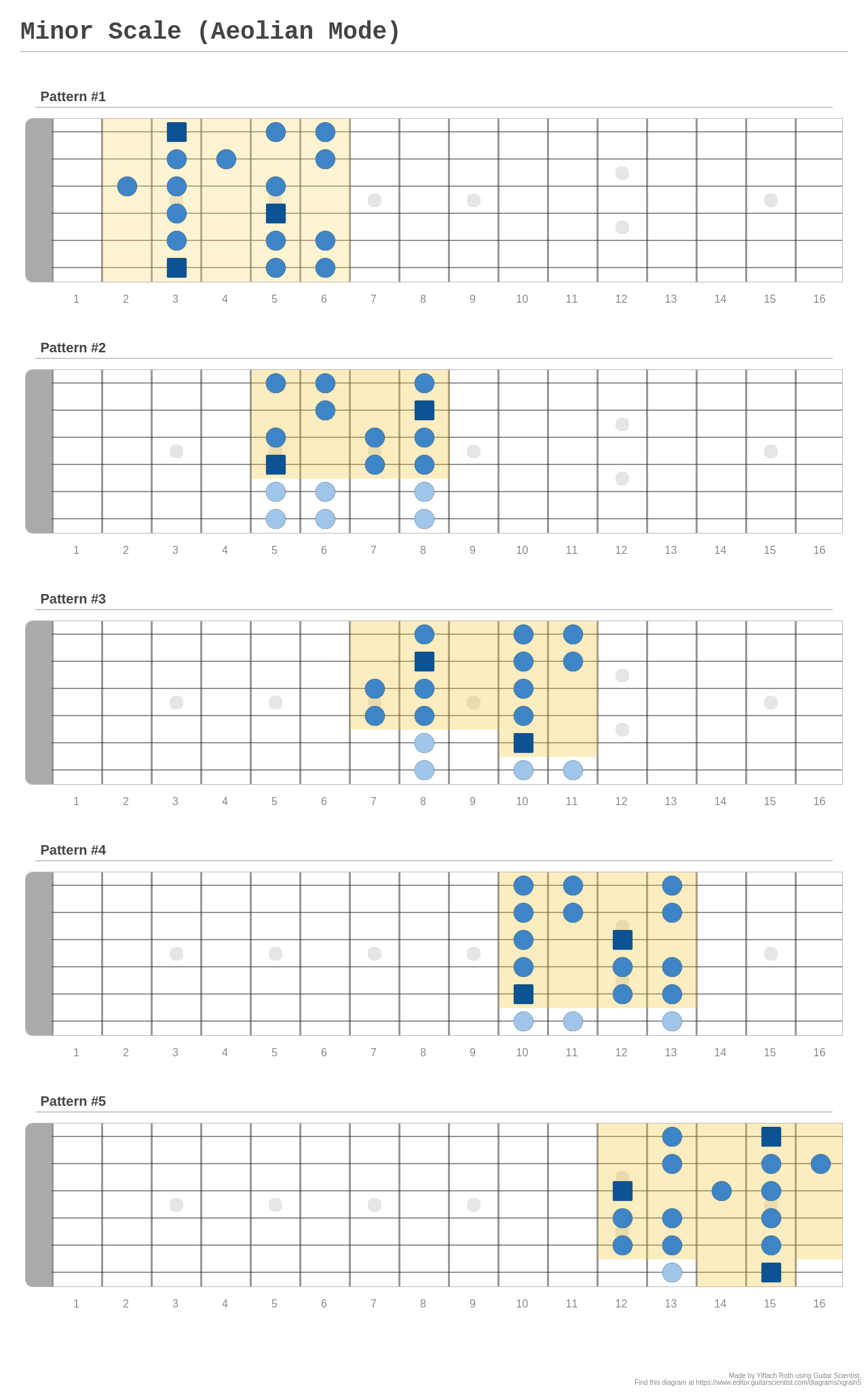 Minor Scale (Aeolian Mode) - A fingering diagram made with Guitar Scientist