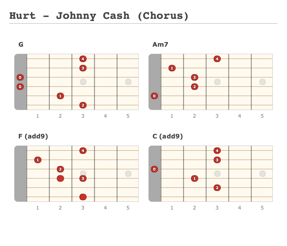 Hurt - Johnny Cash (Chorus) - Guitar Fingering Chart Made by Gonçalo Oliveira on editor.GuitarScientist.com: The online Guitar Chord Diagram Maker
