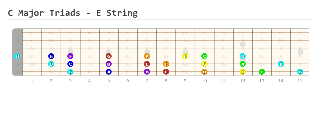 C Major Triads - E String - Guitar Fingering Chart Published by DylanW266 Using Guitar Scientist: The online Fretboard Diagram Maker