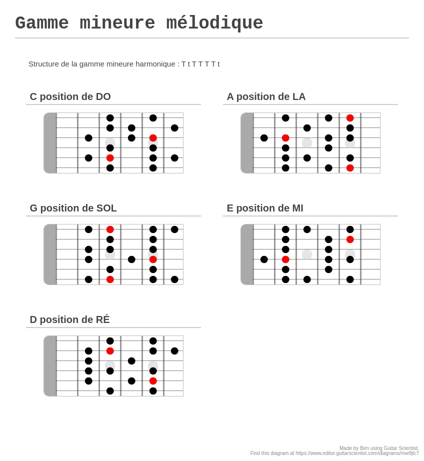 Gamme mineure mélodique A fingering diagram made with Guitar Scientist