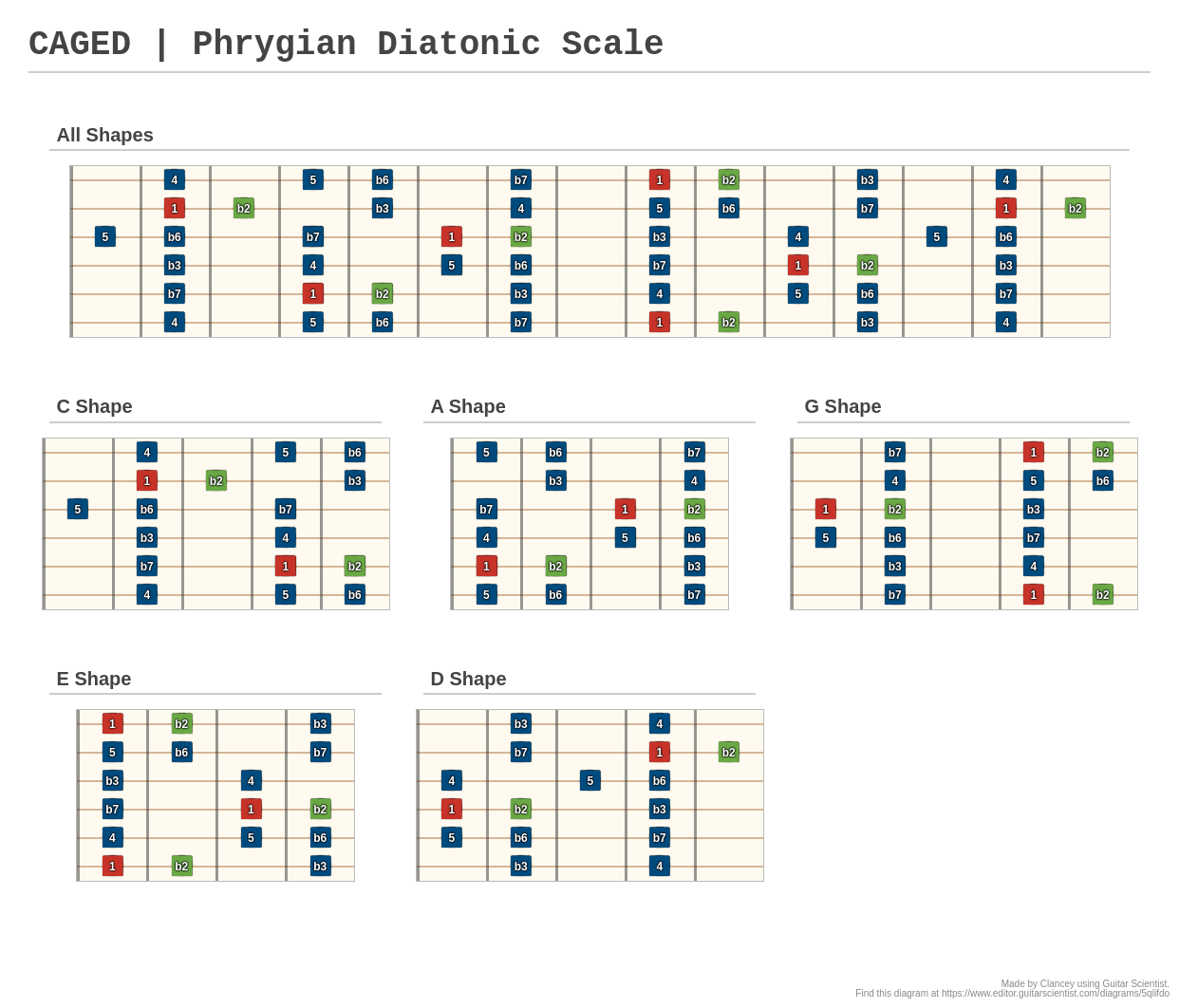 CAGED Phrygian Diatonic Scale A fingering diagram made with Guitar