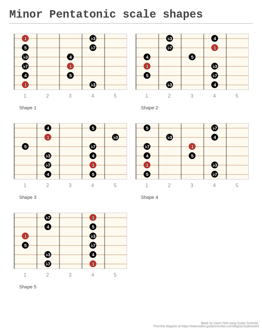 Minor Pentatonic scale shapes - A fingering diagram made with Guitar ...