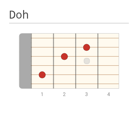 Doh - Guitar Fingering Chart Published by Mbadugha Favour Using Guitar Scientist: The online Fretboard Diagram Maker